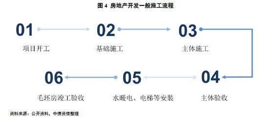 会计实务:房地产开发业务流程审批要求及会计处理