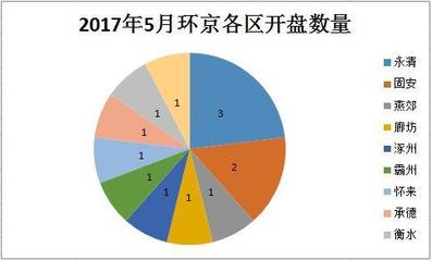 北京房贷政策再收紧?环京这些好盘来支招