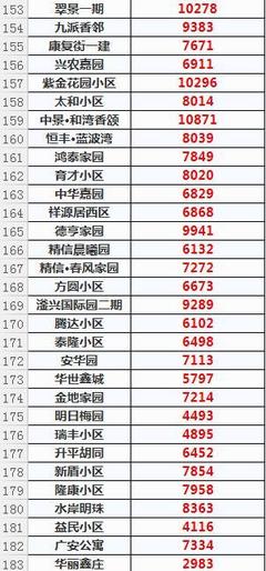 2018年8月衡水房地产市场观察 小区房价走势分析
